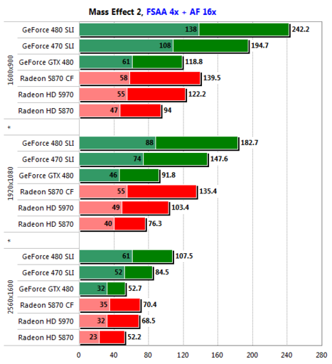 Игровое железо - GeForce GTX 480 SLI против Radeon HD 5870 CrossFire: Второй раунд